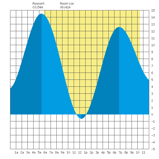 Malina Bay tide chart for Sunday, May 12, 2024