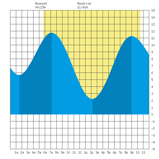 Malina Bay tide chart for Tuesday, May 14, 2024