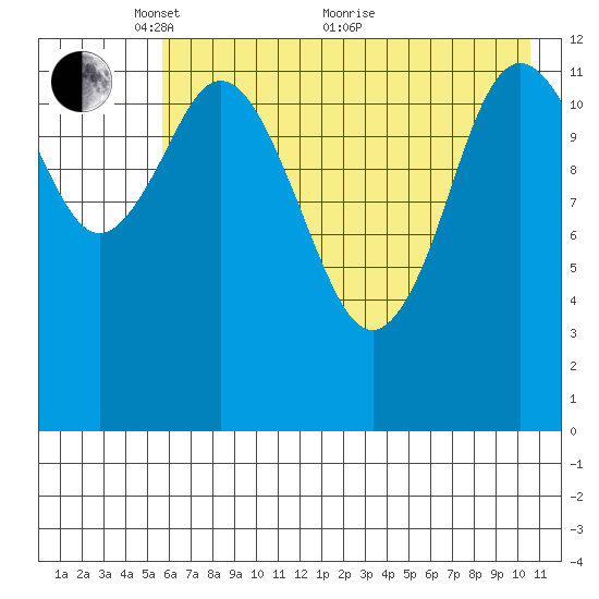 Malina Bay tide chart for Wednesday, May 15, 2024