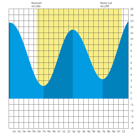 Malina Bay tide chart for Sunday, May 19, 2024