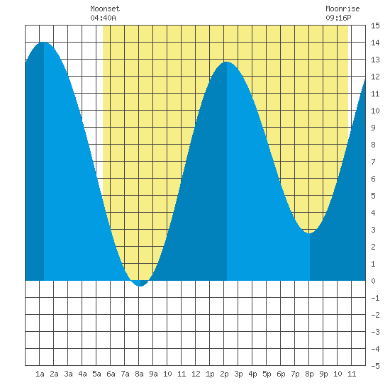 Malina Bay tide chart for Tuesday, May 21, 2024