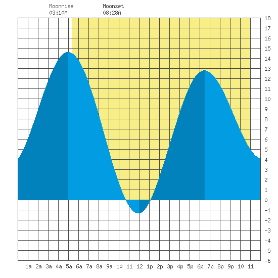 Malina Bay tide chart for Monday, May 27, 2024
