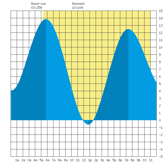 Malina Bay tide chart for Tuesday, May 28, 2024