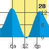 Malina Bay tide chart for Tuesday, May 28, 2024