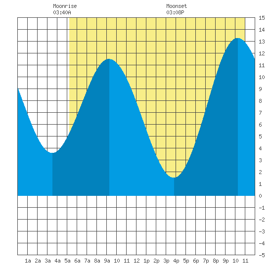 Malina Bay tide chart for Friday, May 31, 2024