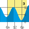 Malina Bay tide chart for Friday, May 3, 2024