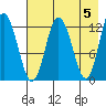 Malina Bay tide chart for Sunday, May 5, 2024