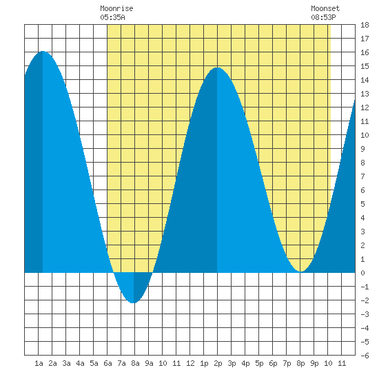Malina Bay tide chart for Monday, May 6, 2024
