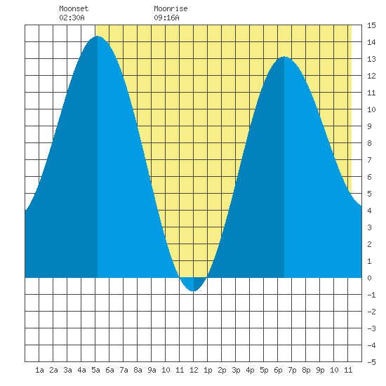 Malina Bay tide chart for Monday, June 10, 2024
