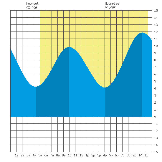 Malina Bay tide chart for Saturday, June 15, 2024