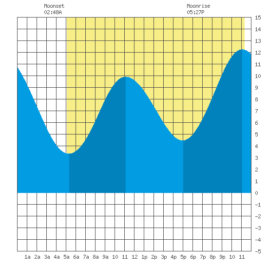Malina Bay tide chart for Sunday, June 16, 2024