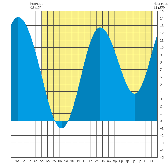 Malina Bay tide chart for Thursday, June 20, 2024