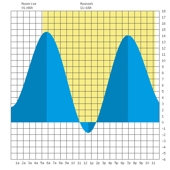 Malina Bay tide chart for Wednesday, June 26, 2024