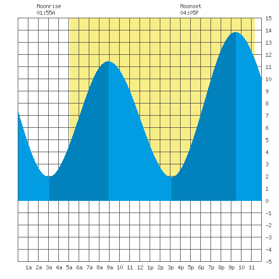 Malina Bay tide chart for Saturday, June 29, 2024