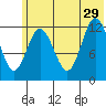 Malina Bay tide chart for Saturday, June 29, 2024