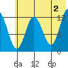 Malina Bay tide chart for Sunday, June 2, 2024