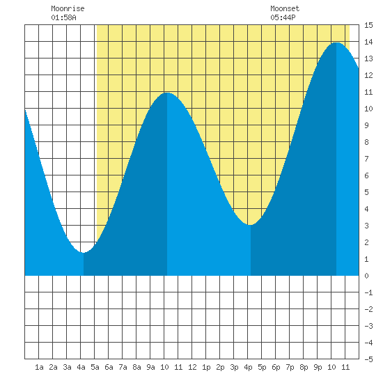 Malina Bay tide chart for Sunday, June 30, 2024