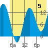Malina Bay tide chart for Wednesday, June 5, 2024