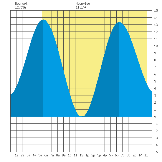 Malina Bay tide chart for Wednesday, July 10, 2024