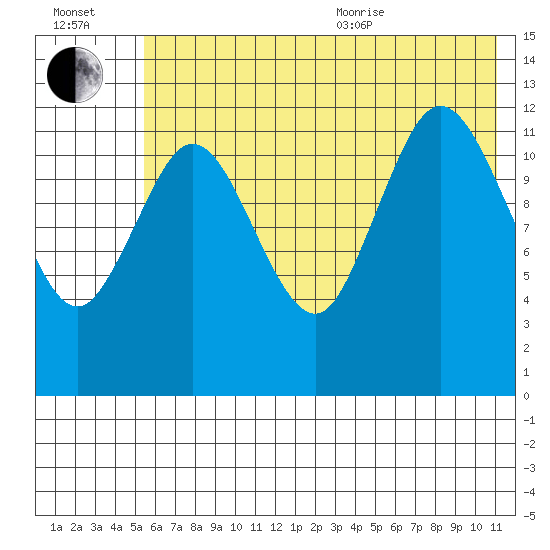 Malina Bay tide chart for Saturday, July 13, 2024