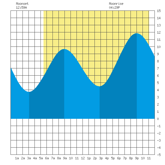 Malina Bay tide chart for Sunday, July 14, 2024