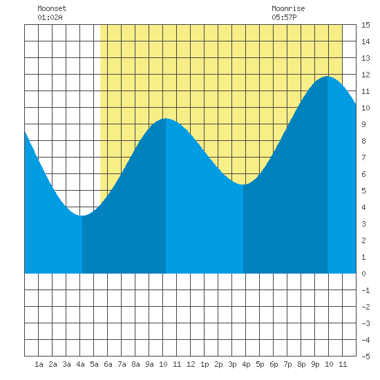 Malina Bay tide chart for Monday, July 15, 2024