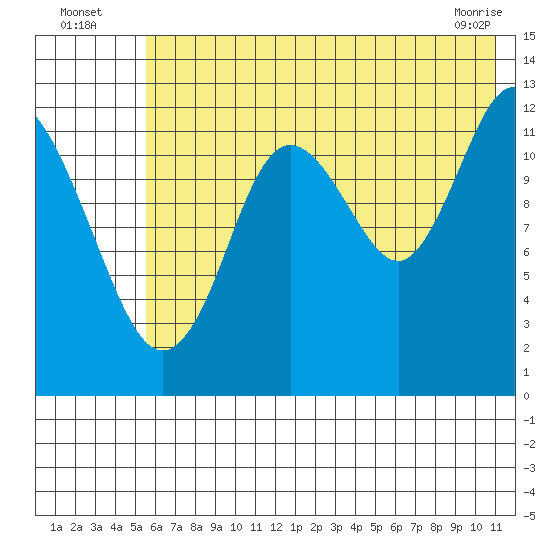Malina Bay tide chart for Wednesday, July 17, 2024