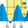 Malina Bay tide chart for Saturday, July 20, 2024