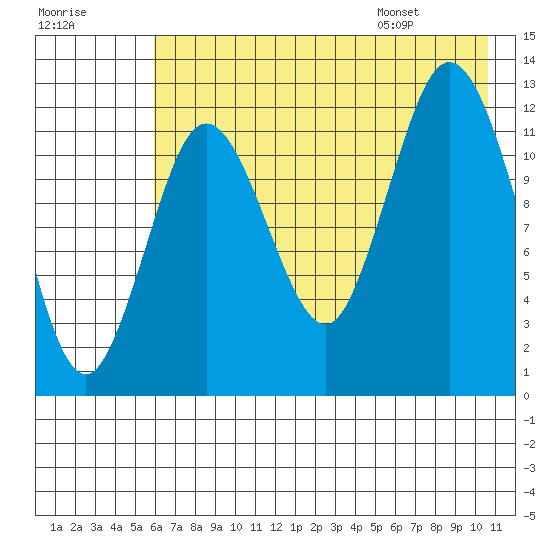 Malina Bay tide chart for Sunday, July 28, 2024