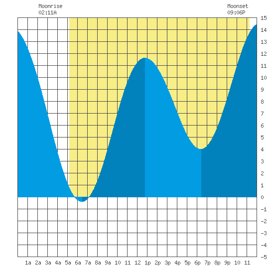 Malina Bay tide chart for Tuesday, July 2, 2024