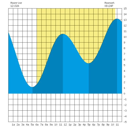 Malina Bay tide chart for Tuesday, July 30, 2024