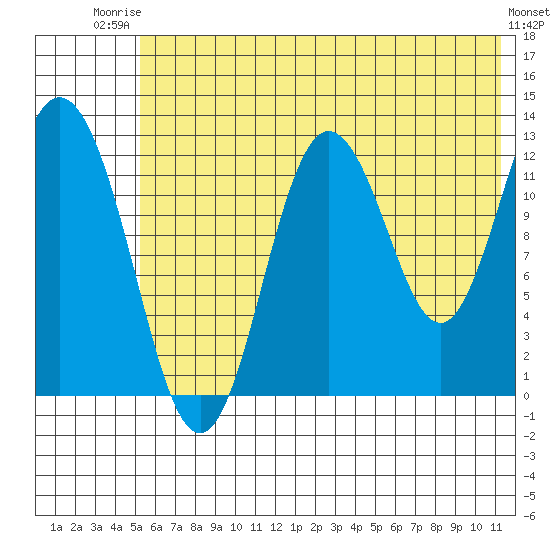 Malina Bay tide chart for Thursday, July 4, 2024