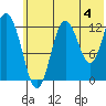 Malina Bay tide chart for Thursday, July 4, 2024