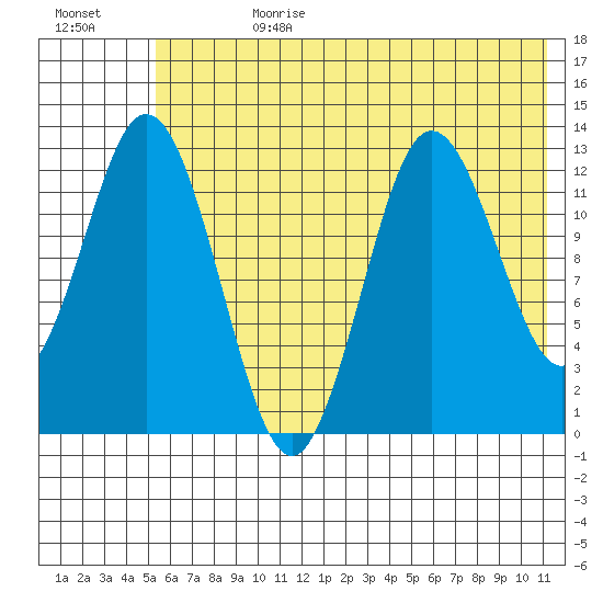 Malina Bay tide chart for Tuesday, July 9, 2024