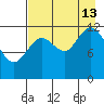 Malina Bay tide chart for Tuesday, August 13, 2024