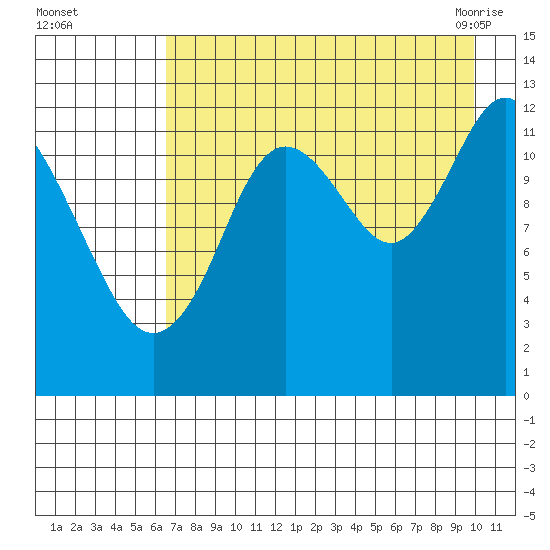 Malina Bay tide chart for Thursday, August 15, 2024