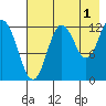 Malina Bay tide chart for Thursday, August 1, 2024