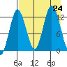 Malina Bay tide chart for Saturday, August 24, 2024