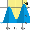 Malina Bay tide chart for Sunday, August 25, 2024