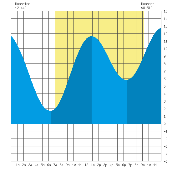 Malina Bay tide chart for Thursday, August 29, 2024