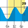 Malina Bay tide chart for Thursday, August 29, 2024