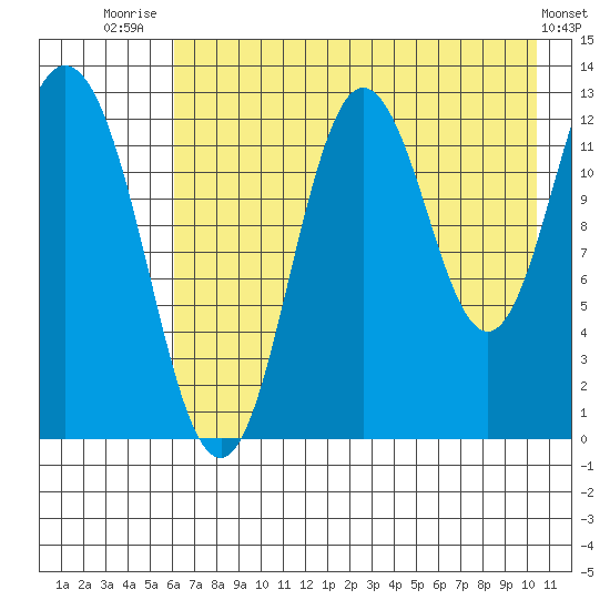 Malina Bay tide chart for Friday, August 2, 2024