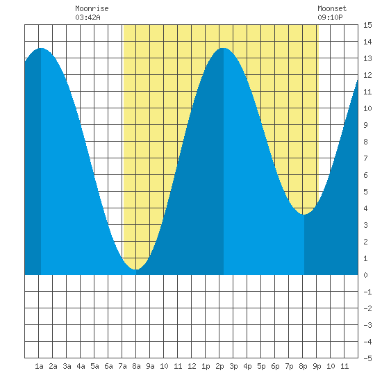 Malina Bay tide chart for Saturday, August 31, 2024