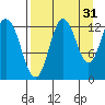 Malina Bay tide chart for Saturday, August 31, 2024