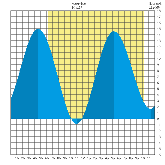 Malina Bay tide chart for Wednesday, August 7, 2024