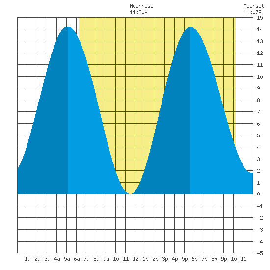 Malina Bay tide chart for Thursday, August 8, 2024