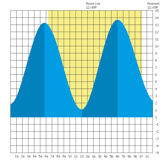 Malina Bay tide chart for Friday, August 9, 2024