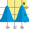 Malina Bay tide chart for Friday, August 9, 2024