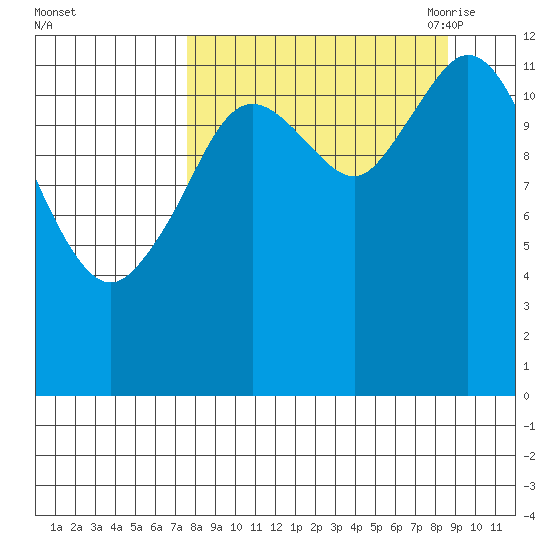 Malina Bay tide chart for Thursday, September 12, 2024