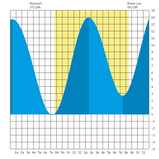 Malina Bay tide chart for Sunday, September 15, 2024